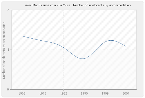 La Cluse : Number of inhabitants by accommodation